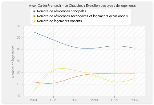 Le Chauchet : Evolution des types de logements